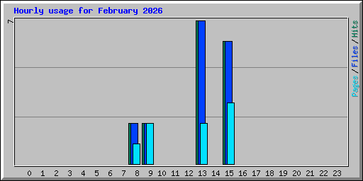 Hourly usage for February 2026