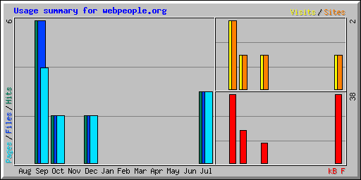 Usage summary for webpeople.org