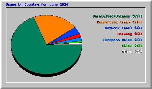 Usage by Country for June 2024