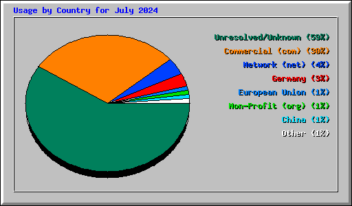 Usage by Country for July 2024