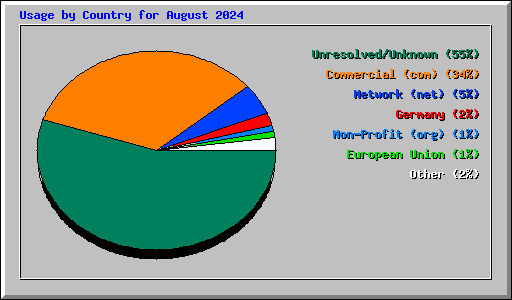 Usage by Country for August 2024