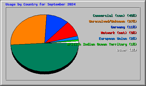 Usage by Country for September 2024