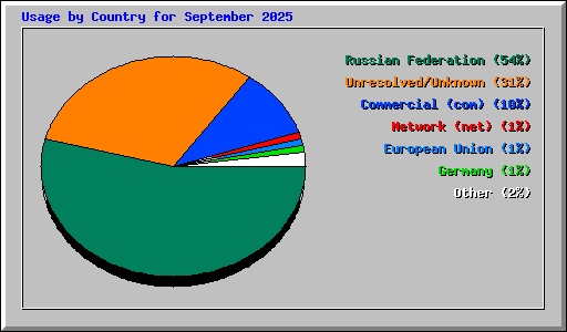 Usage by Country for September 2025