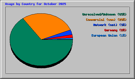 Usage by Country for October 2025