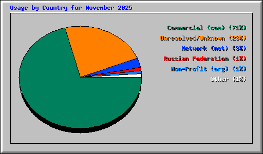 Usage by Country for November 2025