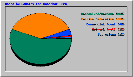 Usage by Country for December 2025