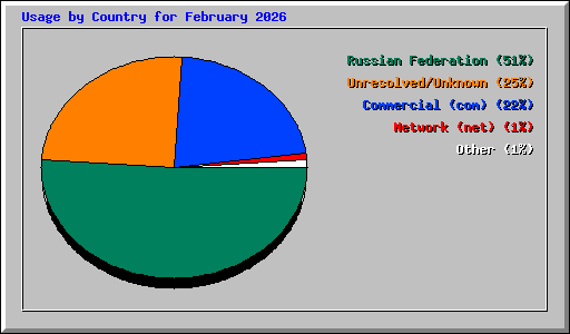 Usage by Country for February 2026