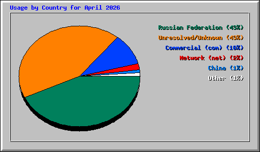 Usage by Country for April 2026