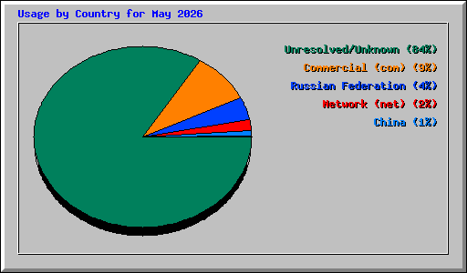 Usage by Country for May 2026