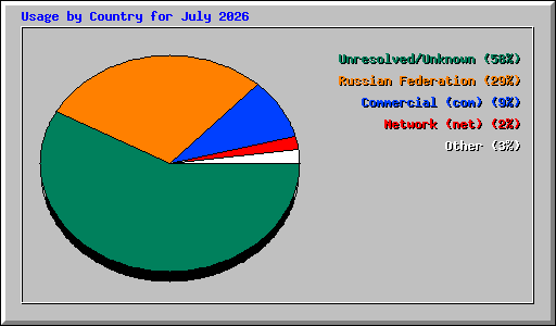 Usage by Country for July 2026