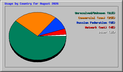 Usage by Country for August 2026