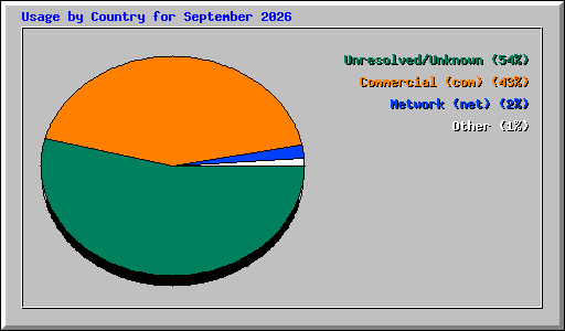 Usage by Country for September 2026