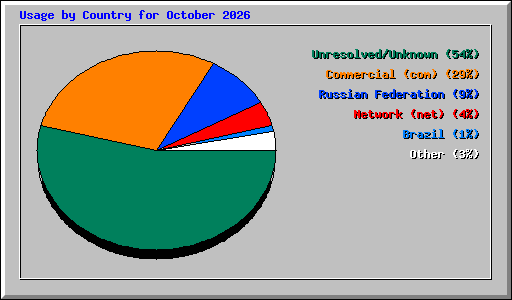 Usage by Country for October 2026
