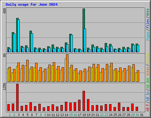 Daily usage for June 2024