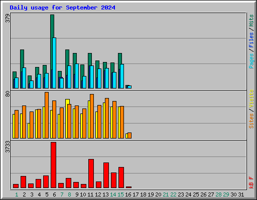 Daily usage for September 2024