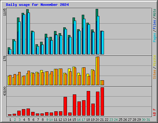 Daily usage for November 2024