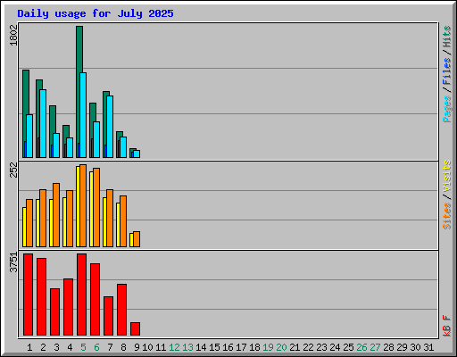 Daily usage for July 2025