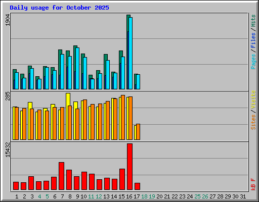 Daily usage for October 2025