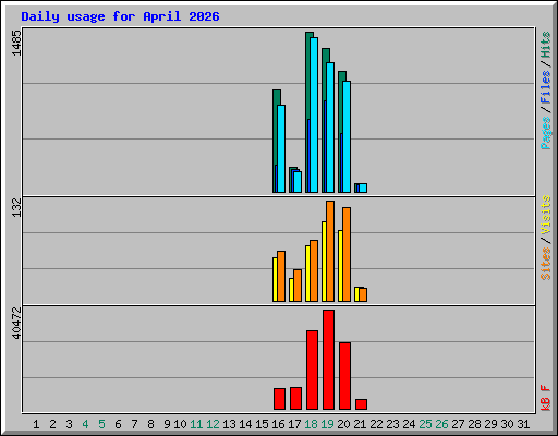 Daily usage for April 2026