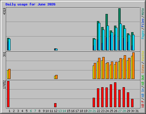 Daily usage for June 2026