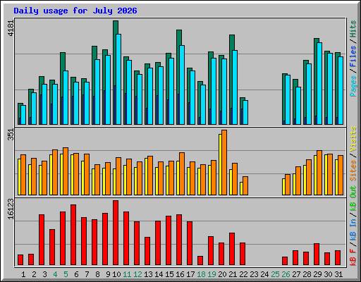 Daily usage for July 2026