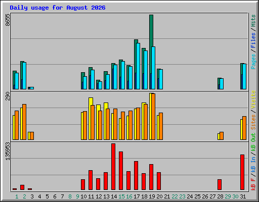 Daily usage for August 2026