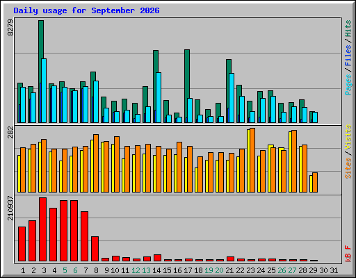 Daily usage for September 2026