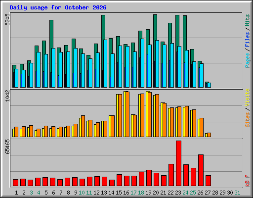 Daily usage for October 2026