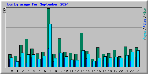 Hourly usage for September 2024