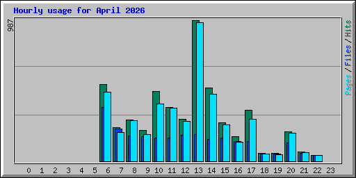 Hourly usage for April 2026