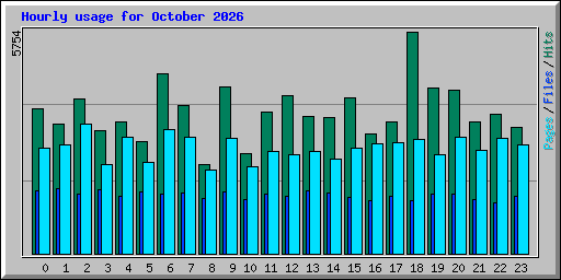 Hourly usage for October 2026