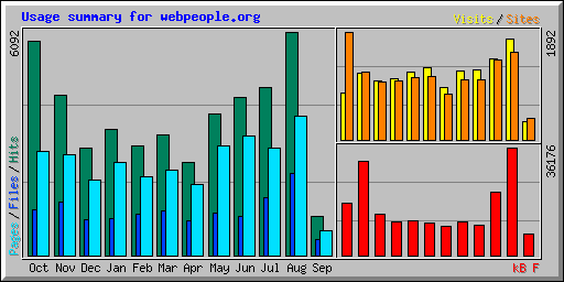 Usage summary for webpeople.org