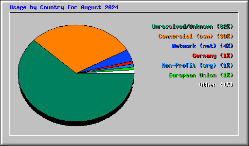 Usage by Country for August 2024