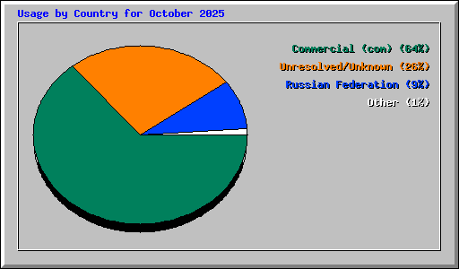 Usage by Country for October 2025