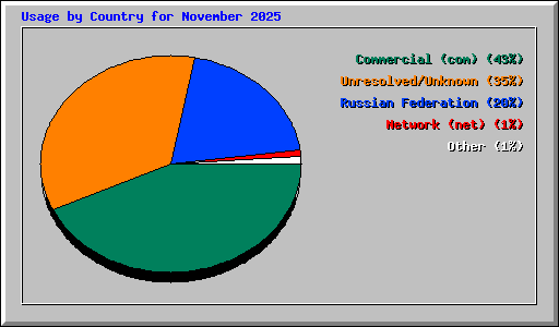 Usage by Country for November 2025