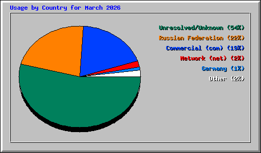 Usage by Country for March 2026