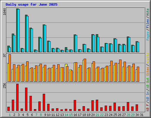 Daily usage for June 2025