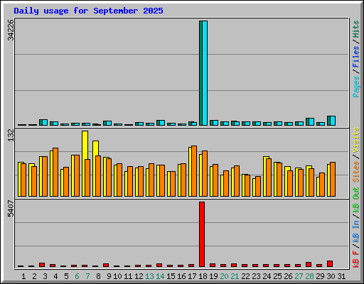 Daily usage for September 2025
