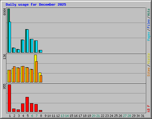 Daily usage for December 2025