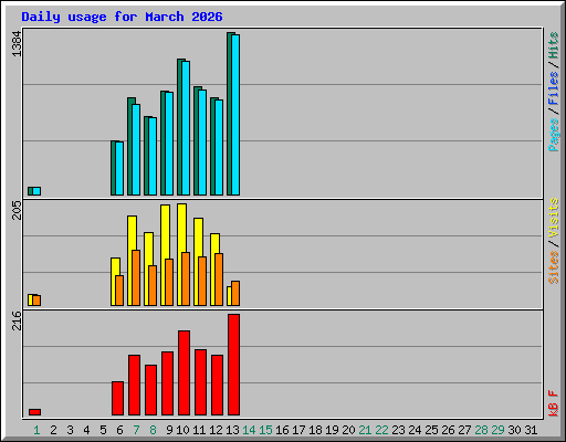 Daily usage for March 2026