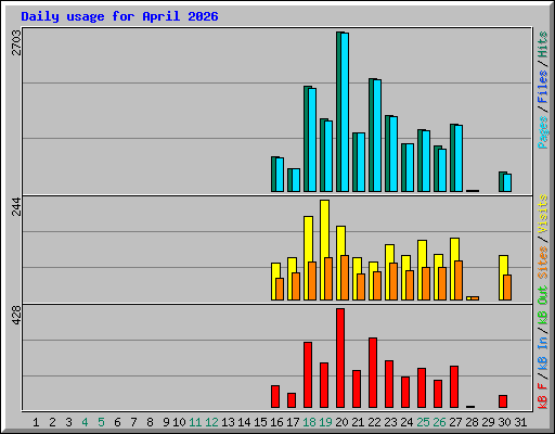 Daily usage for April 2026