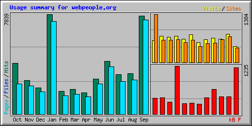 Usage summary for webpeople.org