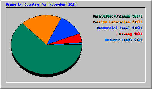 Usage by Country for November 2024