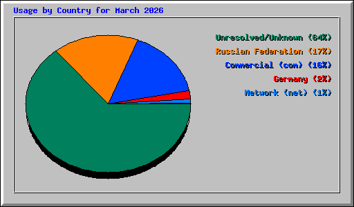 Usage by Country for March 2026