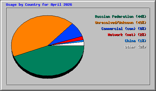 Usage by Country for April 2026