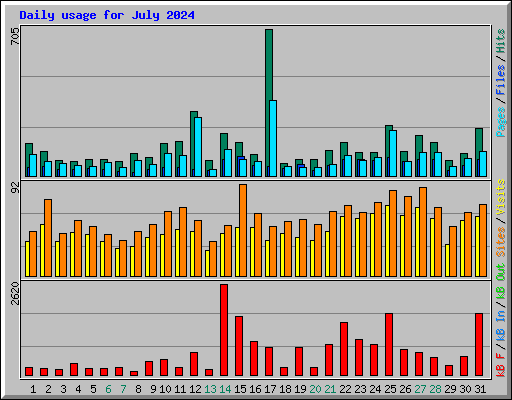 Daily usage for July 2024