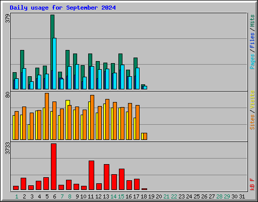 Daily usage for September 2024