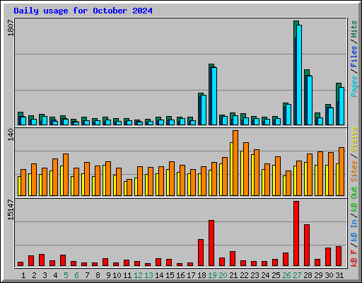 Daily usage for October 2024