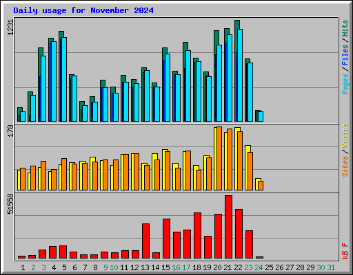 Daily usage for November 2024