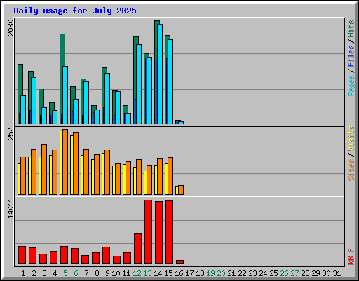 Daily usage for July 2025